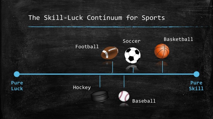 The Skill-Luck Continuum for Sports